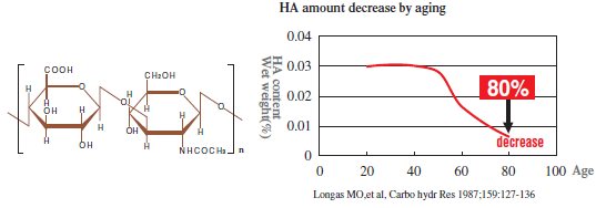 Hyaluronic acid in skin decreases with age