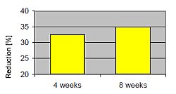 Regu Age clinical tests - Improvement of Dark circles under the eyes