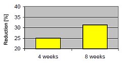 Regu Age clinical tests - Improvement of Eye puffiness